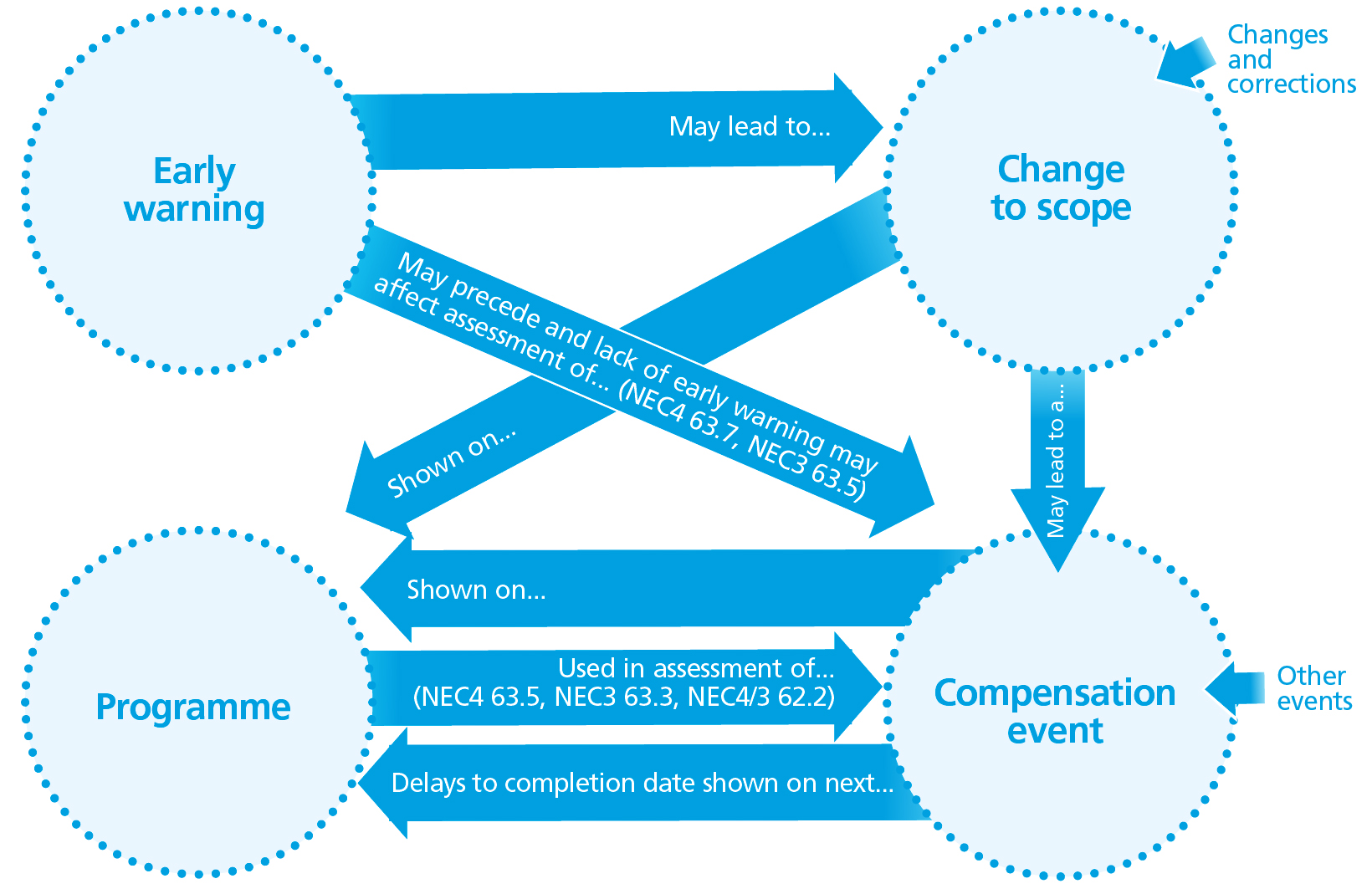 Nec3 Payment Flow Chart