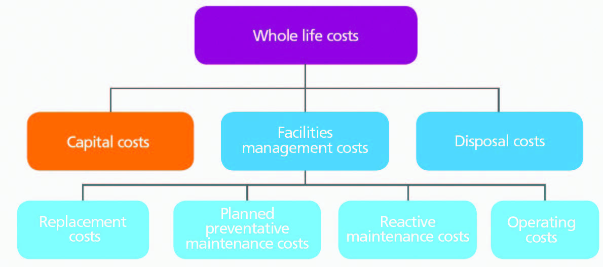 figure-1-whole-life-costs.jpg