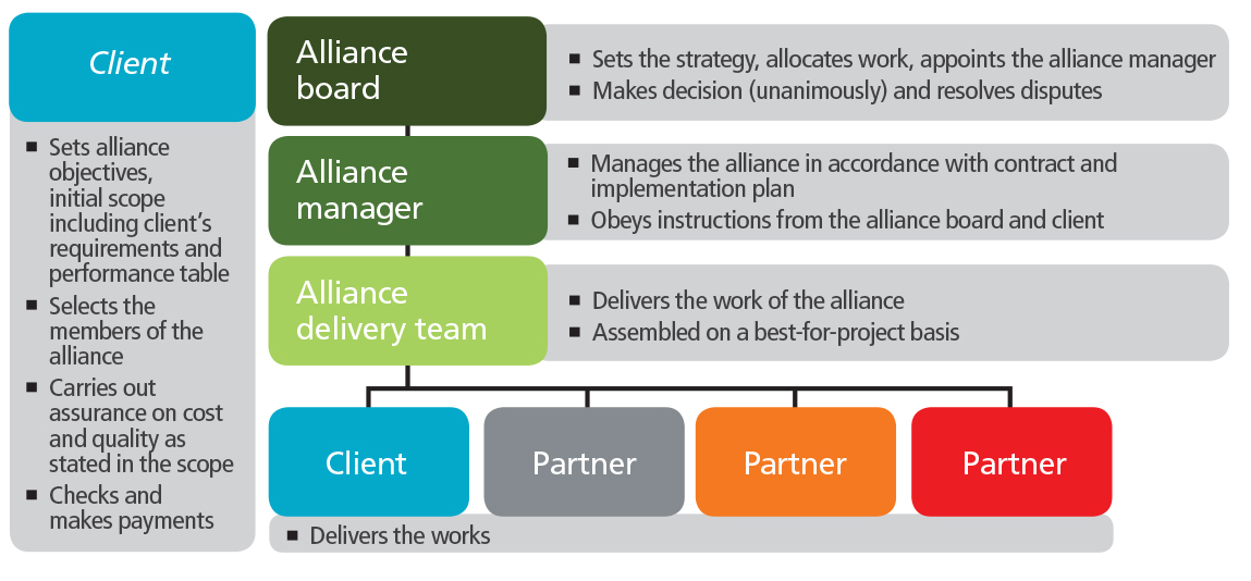 Introducing the new NEC4 Alliance Contract