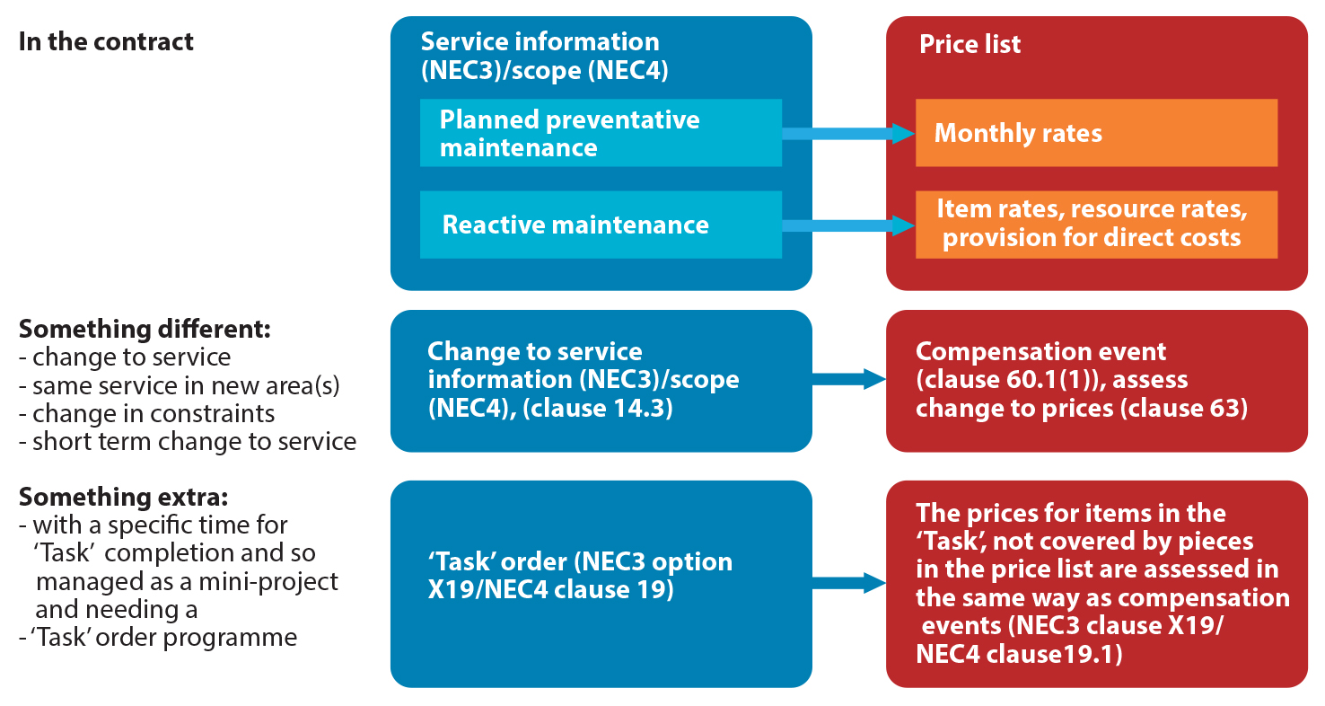 Nec3 Payment Flow Chart